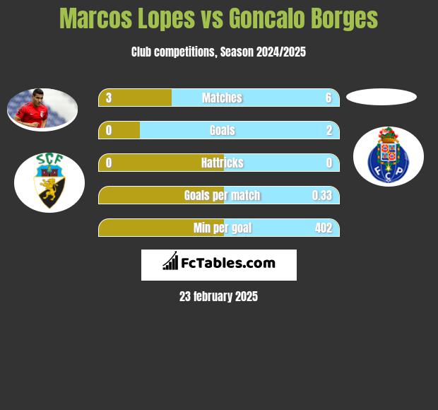 Marcos Lopes vs Goncalo Borges h2h player stats