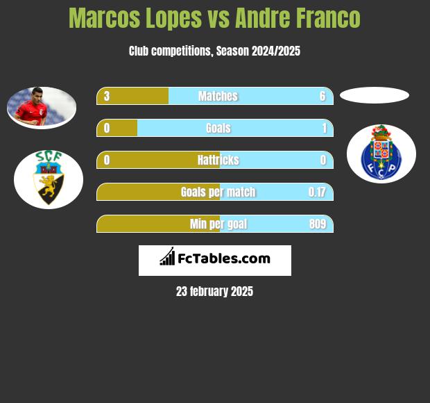 Marcos Lopes vs Andre Franco h2h player stats