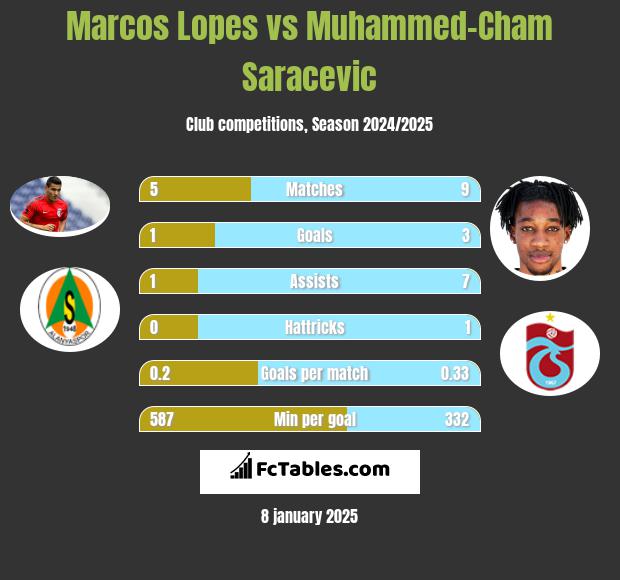 Marcos Lopes vs Muhammed-Cham Saracevic h2h player stats