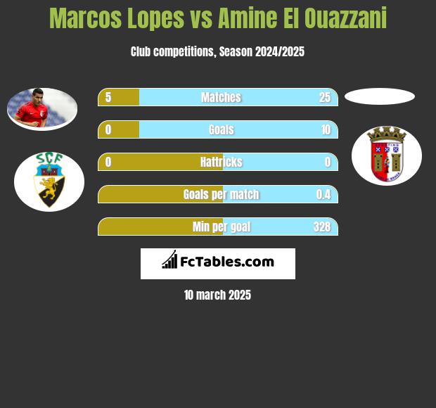 Marcos Lopes vs Amine El Ouazzani h2h player stats