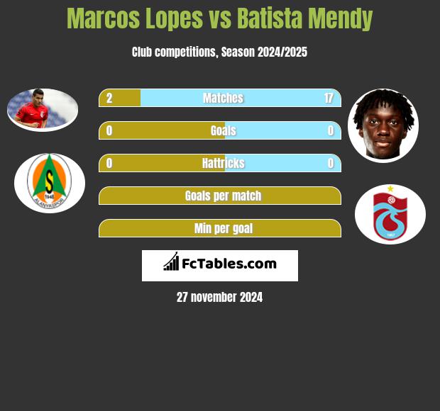 Marcos Lopes vs Batista Mendy h2h player stats