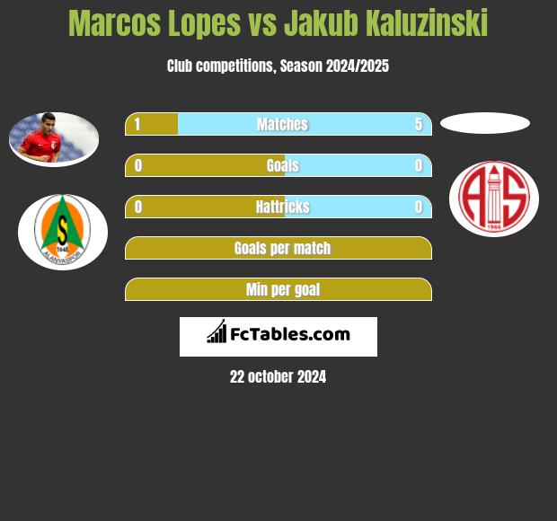 Marcos Lopes vs Jakub Kaluzinski h2h player stats