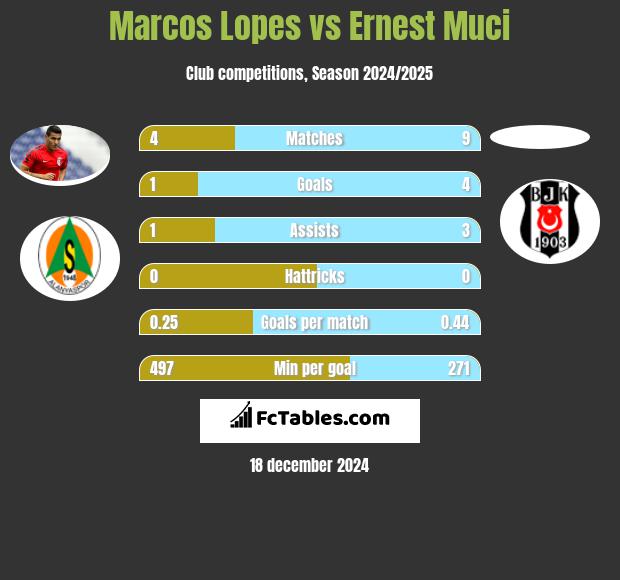 Marcos Lopes vs Ernest Muci h2h player stats