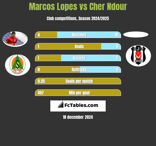 Marcos Lopes vs Cher Ndour h2h player stats