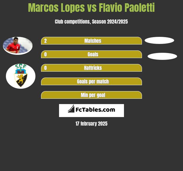 Marcos Lopes vs Flavio Paoletti h2h player stats