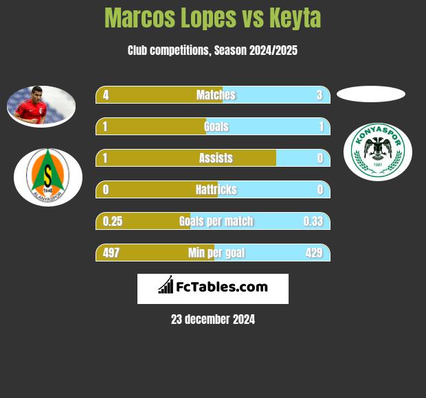 Marcos Lopes vs Keyta h2h player stats