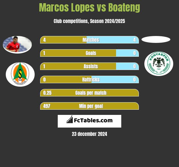 Marcos Lopes vs Boateng h2h player stats