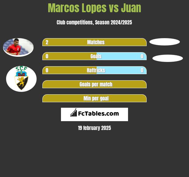 Marcos Lopes vs Juan h2h player stats