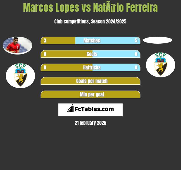 Marcos Lopes vs NatÃ¡rio Ferreira h2h player stats