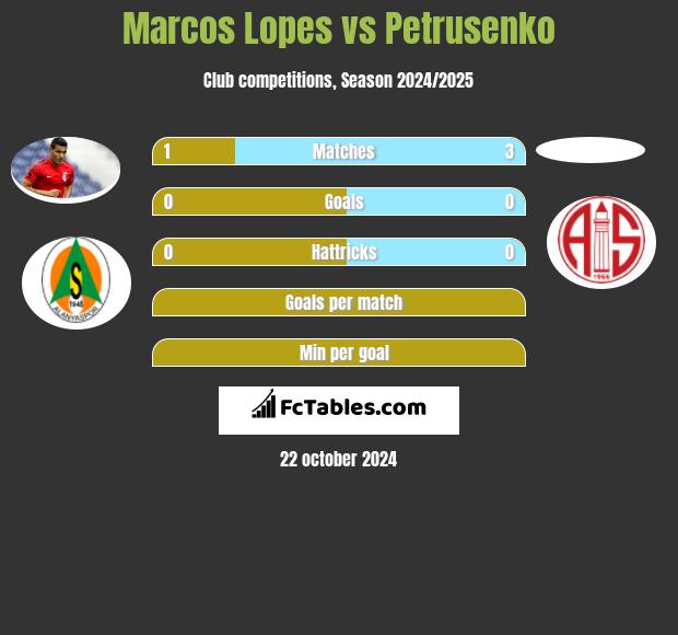 Marcos Lopes vs Petrusenko h2h player stats