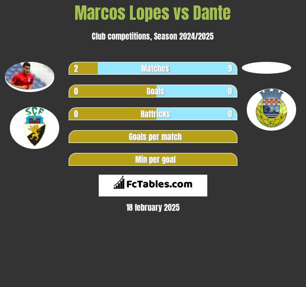 Marcos Lopes vs Dante h2h player stats