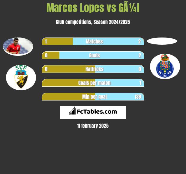 Marcos Lopes vs GÃ¼l h2h player stats