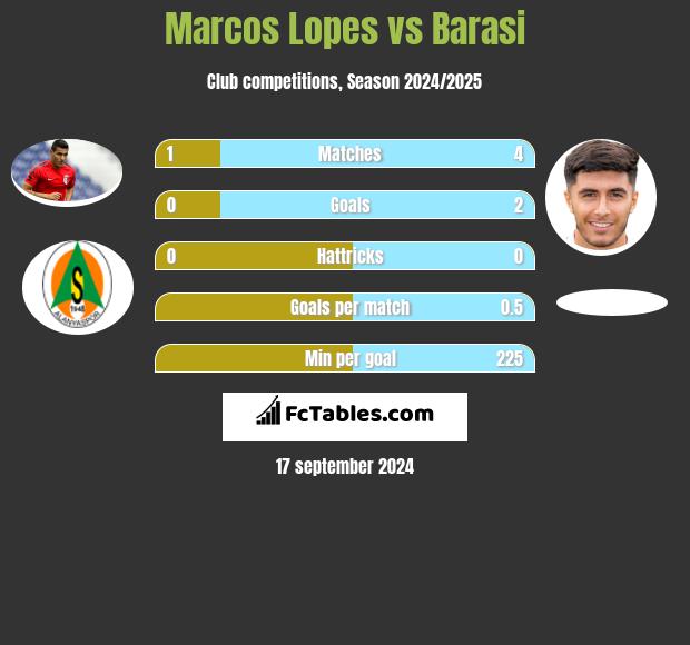 Marcos Lopes vs Barasi h2h player stats