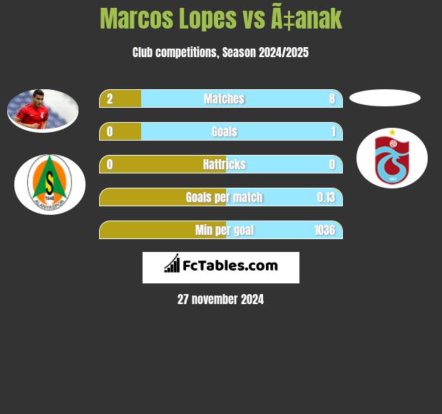 Marcos Lopes vs Ã‡anak h2h player stats