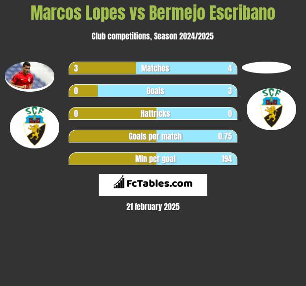 Marcos Lopes vs Bermejo Escribano h2h player stats