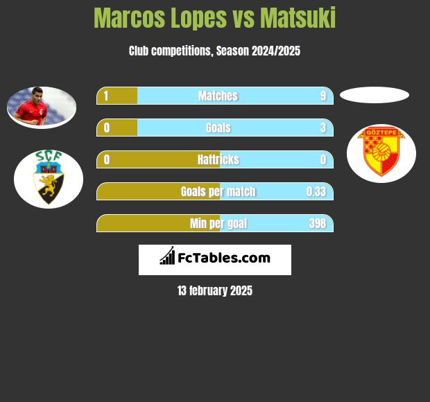 Marcos Lopes vs Matsuki h2h player stats