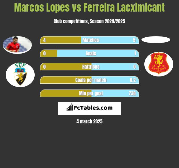 Marcos Lopes vs Ferreira Lacximicant h2h player stats