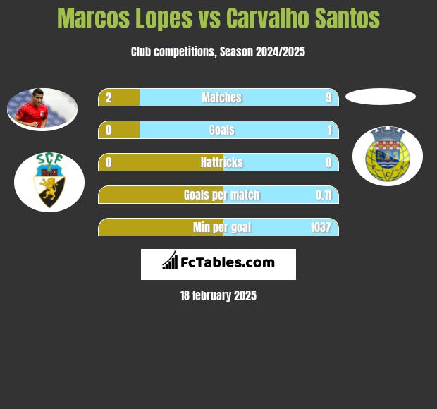 Marcos Lopes vs Carvalho Santos h2h player stats