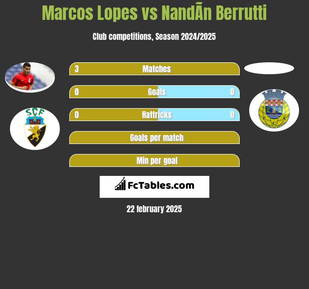 Marcos Lopes vs NandÃ­n Berrutti h2h player stats