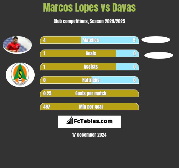 Marcos Lopes vs Davas h2h player stats