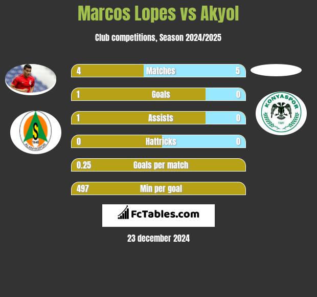 Marcos Lopes vs Akyol h2h player stats