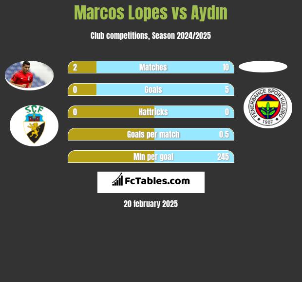 Marcos Lopes vs Aydın h2h player stats