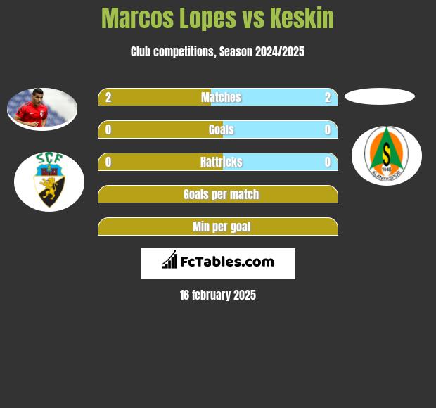 Marcos Lopes vs Keskin h2h player stats