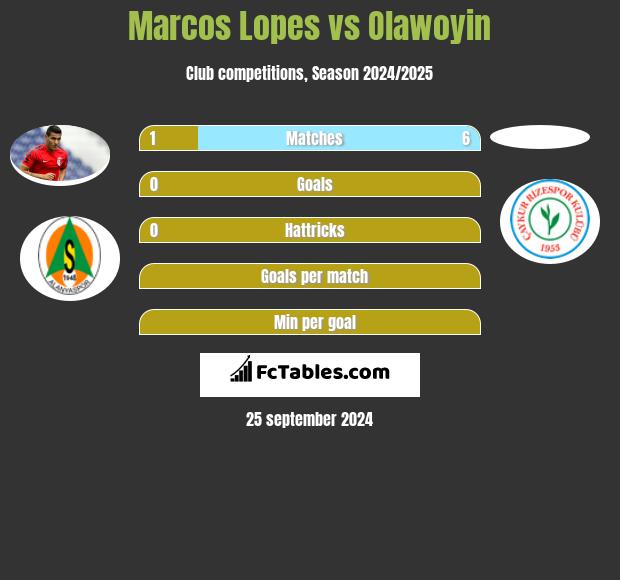 Marcos Lopes vs Olawoyin h2h player stats