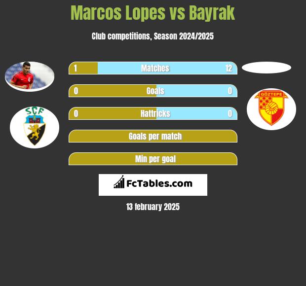 Marcos Lopes vs Bayrak h2h player stats