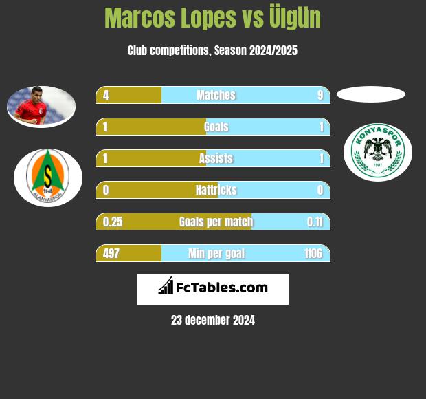 Marcos Lopes vs Ülgün h2h player stats