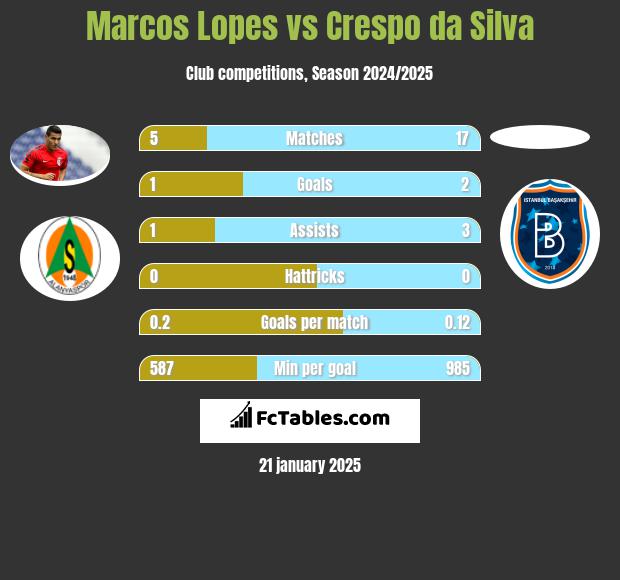 Marcos Lopes vs Crespo da Silva h2h player stats