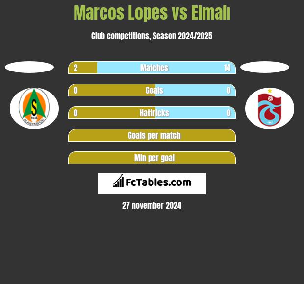 Marcos Lopes vs Elmalı h2h player stats