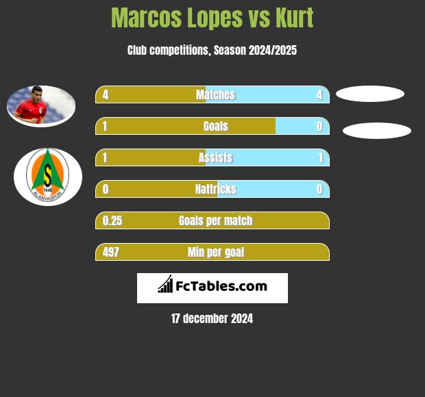 Marcos Lopes vs Kurt h2h player stats