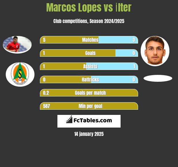 Marcos Lopes vs İlter h2h player stats