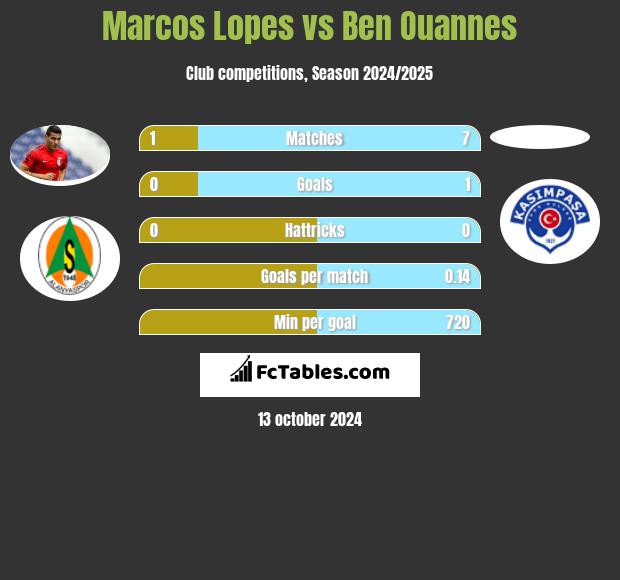 Marcos Lopes vs Ben Ouannes h2h player stats