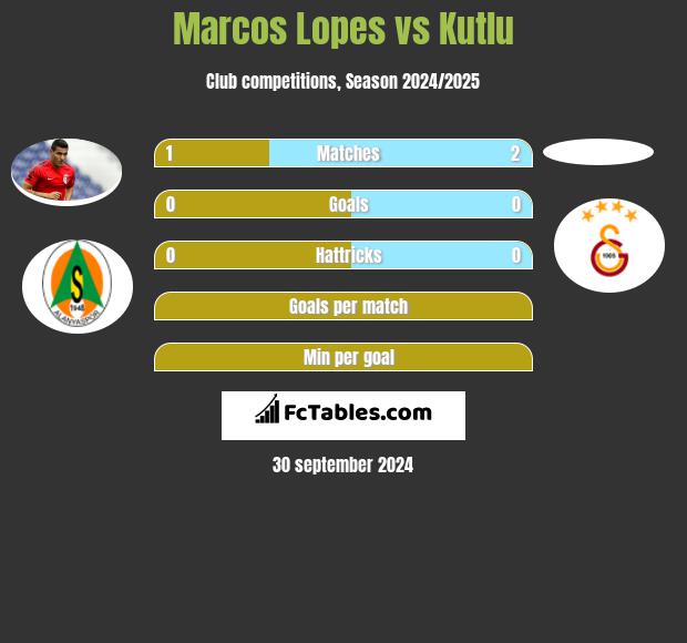 Marcos Lopes vs Kutlu h2h player stats