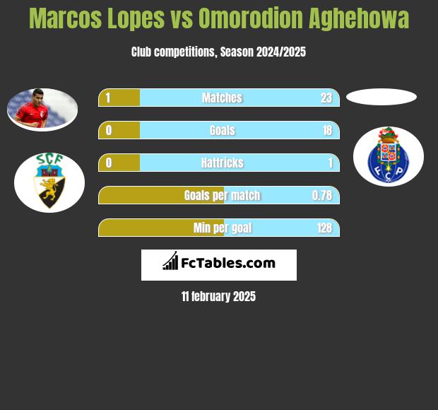 Marcos Lopes vs Omorodion Aghehowa h2h player stats