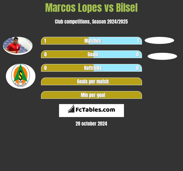 Marcos Lopes vs Bilsel h2h player stats