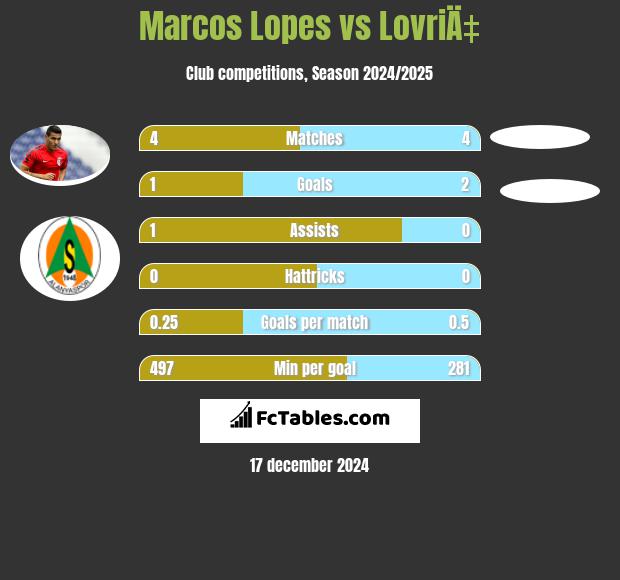 Marcos Lopes vs LovriÄ‡ h2h player stats