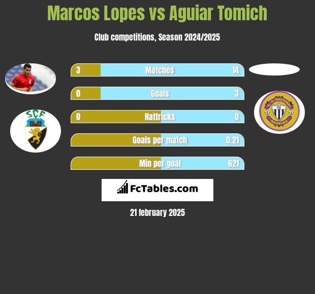 Marcos Lopes vs Aguiar Tomich h2h player stats