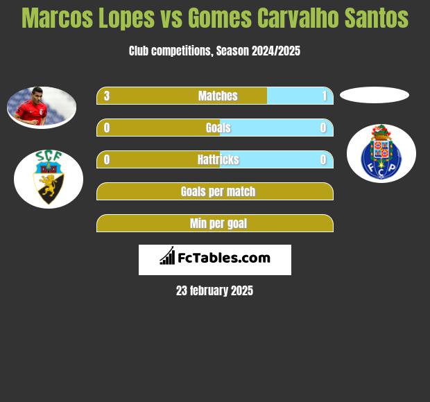 Marcos Lopes vs Gomes Carvalho Santos h2h player stats