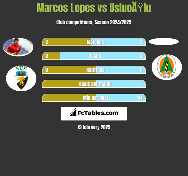 Marcos Lopes vs UsluoÄŸlu h2h player stats