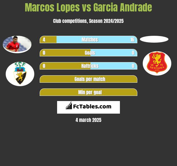 Marcos Lopes vs Garcia Andrade h2h player stats