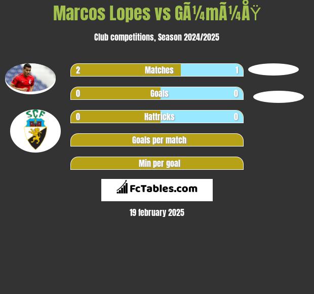 Marcos Lopes vs GÃ¼mÃ¼ÅŸ h2h player stats