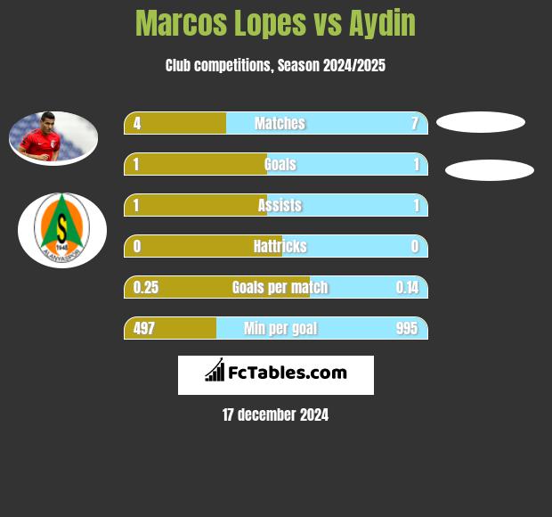 Marcos Lopes vs Aydin h2h player stats