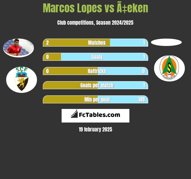 Marcos Lopes vs Ã‡eken h2h player stats