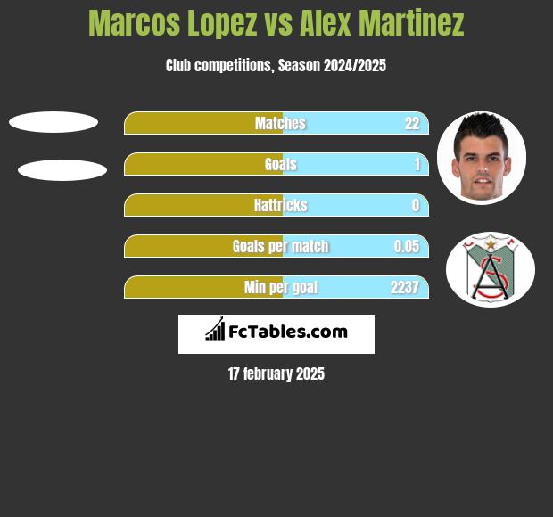 Marcos Lopez vs Alex Martinez h2h player stats