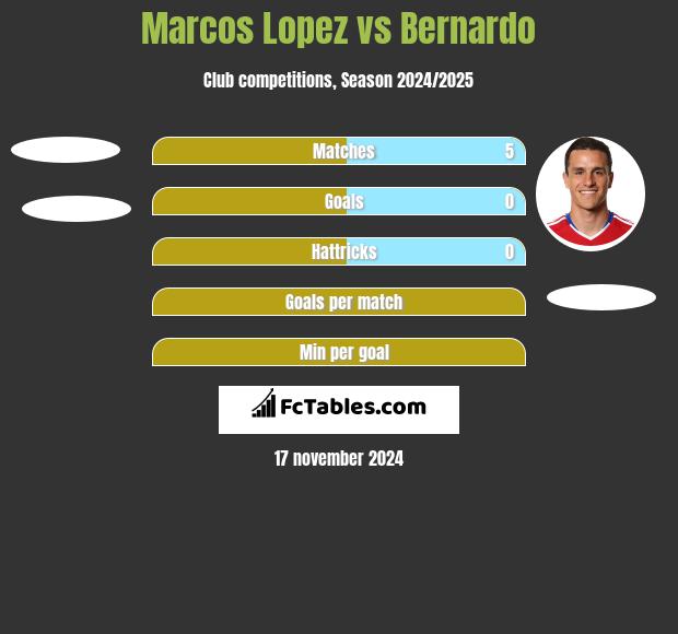 Marcos Lopez vs Bernardo h2h player stats