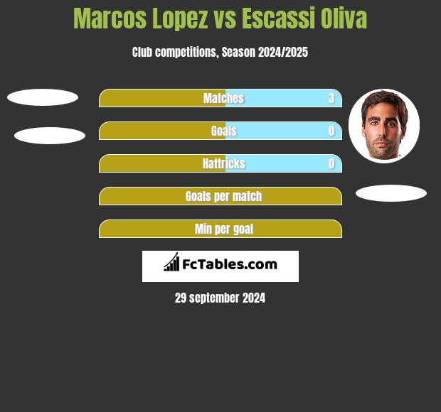 Marcos Lopez vs Escassi Oliva h2h player stats