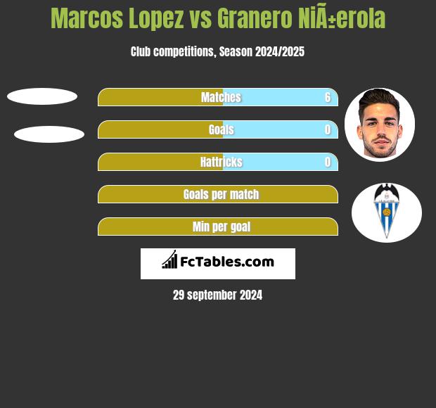 Marcos Lopez vs Granero NiÃ±erola h2h player stats